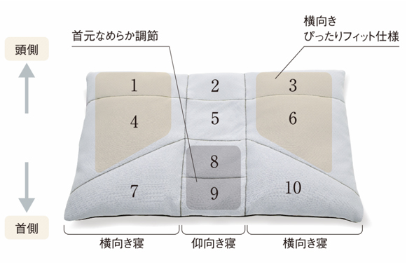 プレミアムタイプの10か所の中材調節箇所